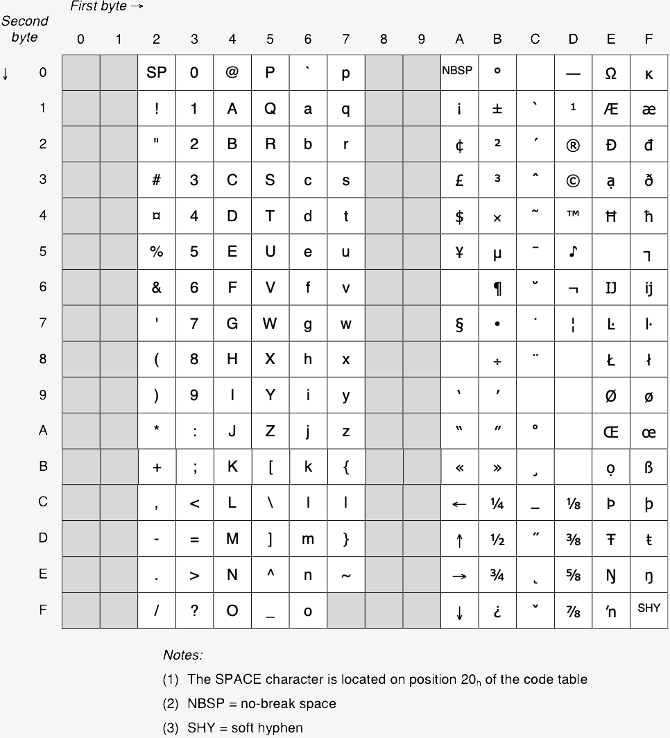 Table showing Teletext character set