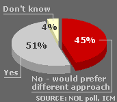 survey results graph