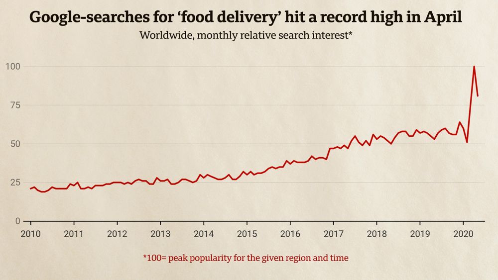 A graph showing the google searches for food deliveries