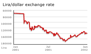 Lira/dollar exchange rate