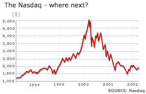 Nasdaq chart
