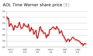 AOL Time Warner share price graph