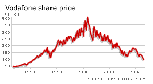 Vodafone share price graph