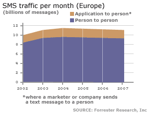 A graph to show forecasted traffic from SMS in Europe
