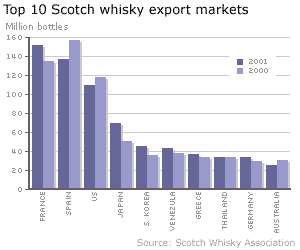 Top 10 Scotch whisky markets