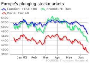 European stock markets: FTSE 100, Dax, Cac-40