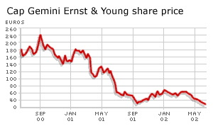 Cap Gemini Ernst & Young share price