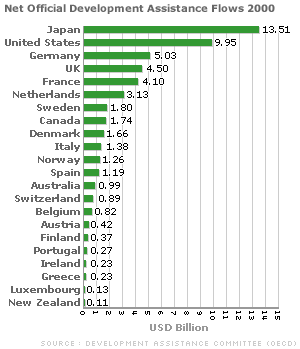 A graph to show lending by country