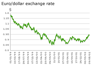 Euro/dollar exchange rate