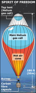 Diagram of the Spirit of Freedom balloon