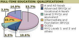 chart showing qualifications