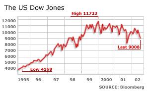 Graph of US Dow Jones index