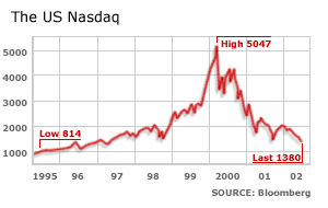 Graph of US Nasdaq