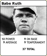Babe Ruth revolutionised baseball in the 1920s