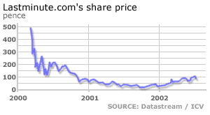 Share graph of Lastminute.com