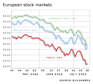 European markets