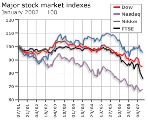 Major stock market indexes