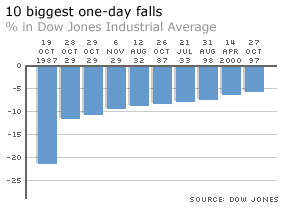 Biggest one-day Dow falls