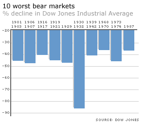 Worst bear markets