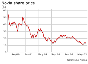 Nokia shares