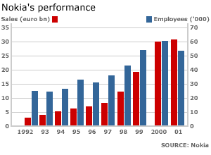 Nokia sales and staff
