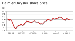 DaimlerChrysler share price