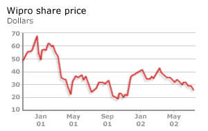 Wipro shares
