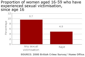 A graph showing the level of sexual crime against women in the UK
