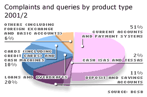 Complaints and queries by product type 2001/2
