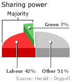 Chart showing support for the Labour and Green parties