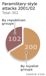 Figure for Paramilitary style attacks 2002