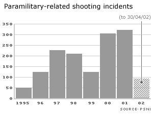 Figures for levels of violence in Northern Ireland since the 1994 ceasefires
