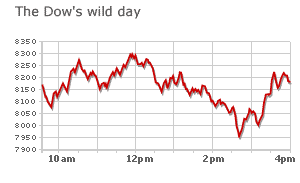 Dow Jones industrial average