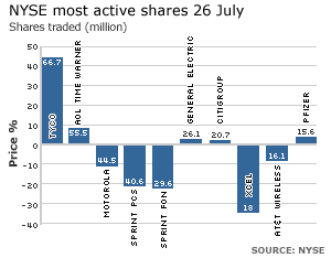 NYSE top shares