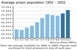 Average prison population 1992 - 2002