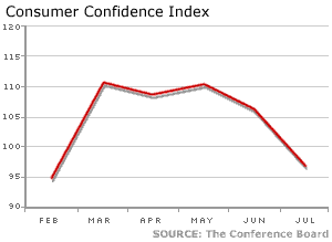 Conference Board graph