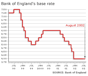 Interest rate graph