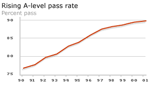 A-level pass rate 1990-2001