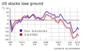 Stocks have plummeted in value over the last four months as two broad measures show.