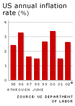 US inflation continues to remain mild.