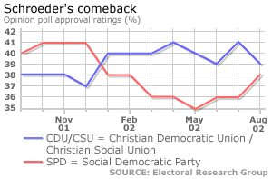 Graph showing opinion poll ratings for two leading parties