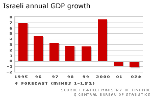 Graph to show growth rates in Israel