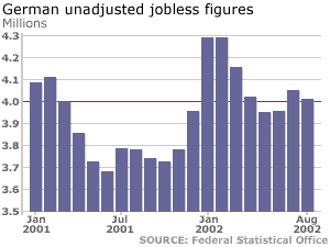German unemployment