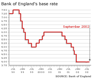 Graph of UK interest rates 