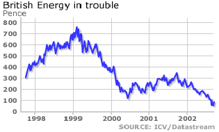 British Energy claims the deterio