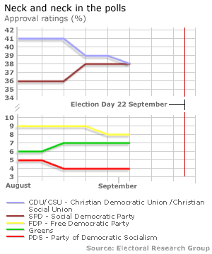 Graph showing latest poll results