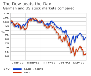 Dow Jones and Dax indexes
