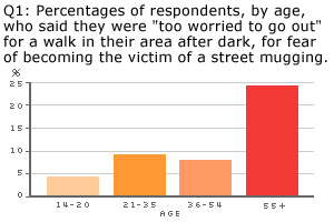 Percentages of respondents, by age, who said they were 