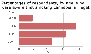 Percentages of respondents, by age, who were aware that smoking cannabis is illegal