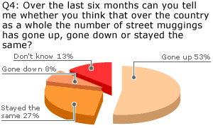 Over the last six months can you tell me whether you think that over the country as a whole the number of street muggings has gone, up, gone down or stayed the same?